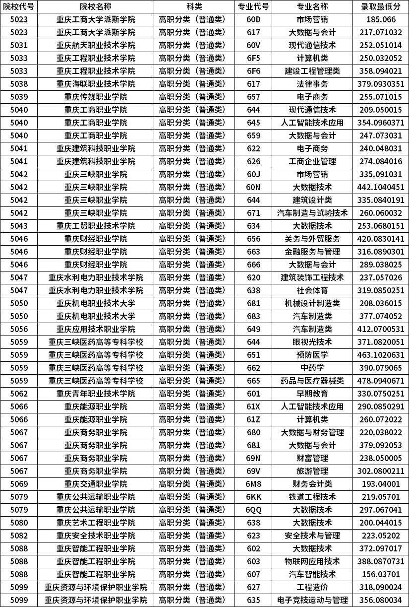 2021年重庆高职分类考试招生录取信息表-高职分类专科批(普高类)三