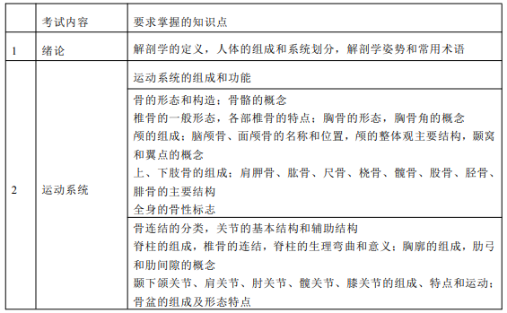 2022年山西專升本人體解剖學考試信息