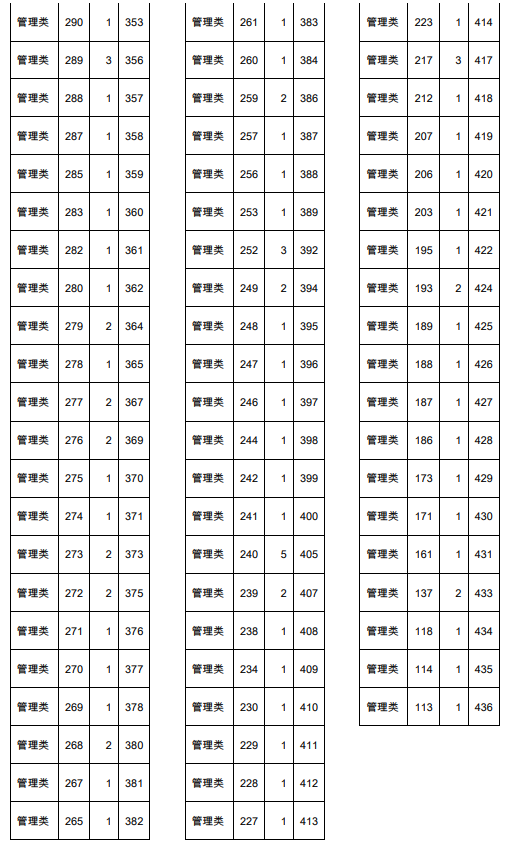 2021年天津春季高考面向藝術(shù)類中職生管理類專業(yè)分?jǐn)?shù)檔