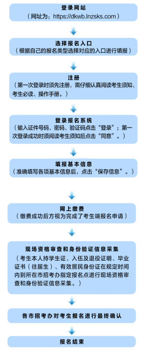 报名流程