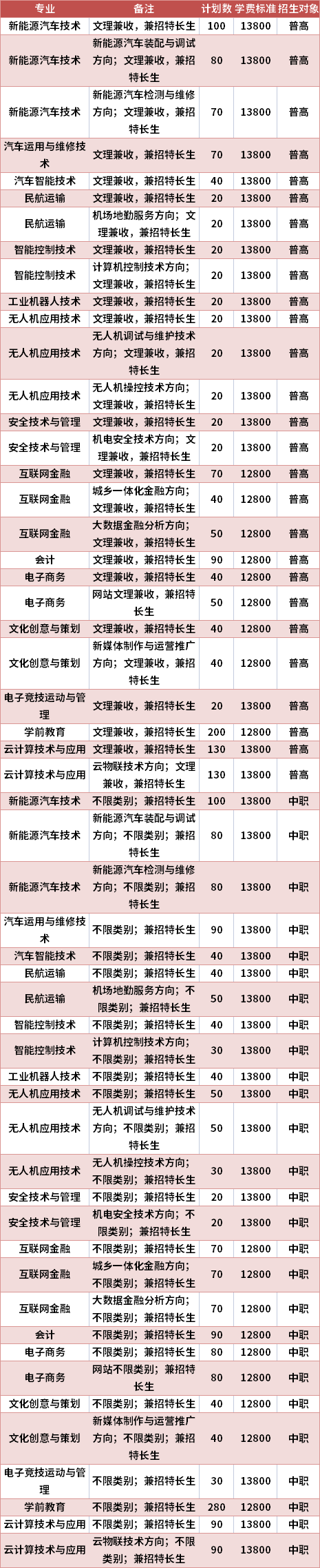 天府新區(qū)信息職業(yè)學院2021年高職單招專業(yè)計劃及學費