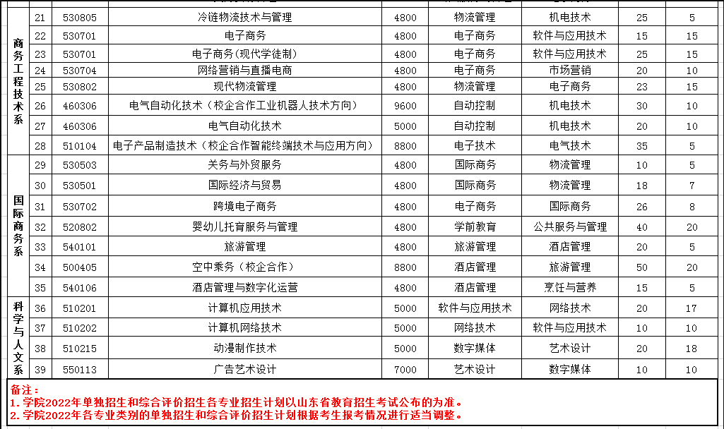 2022年山東經(jīng)貿(mào)職業(yè)學(xué)院?jiǎn)为?dú)招生和綜合評(píng)價(jià)招生計(jì)劃一覽表