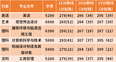 蘇州科技大學(xué)專轉(zhuǎn)本近三年分數(shù)線匯總（19-21）