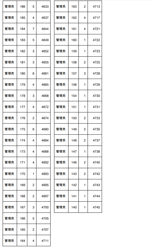 2021年天津春季高考面向中職生管理類專業(yè)分?jǐn)?shù)檔