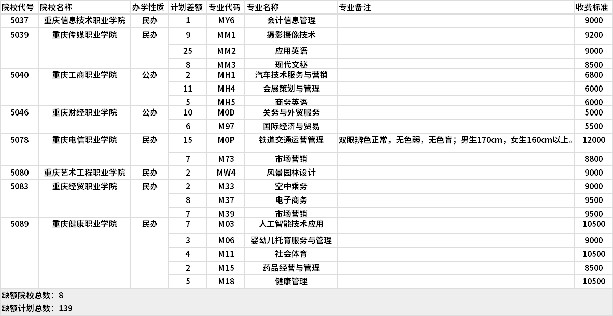 2021年重慶旅游類高職分類專科批(第1次征集)缺額計(jì)劃