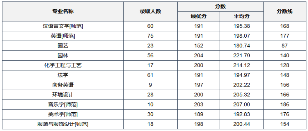 2021年河南科技學院專升本錄取分數(shù)線