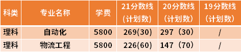 南京林業(yè)大學(xué)專轉(zhuǎn)本近三年分?jǐn)?shù)線匯總（19-21）