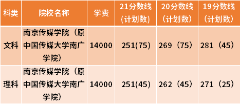 江蘇專轉本網絡與新媒體專業(yè)近三年錄取分數(shù)線(19-21)