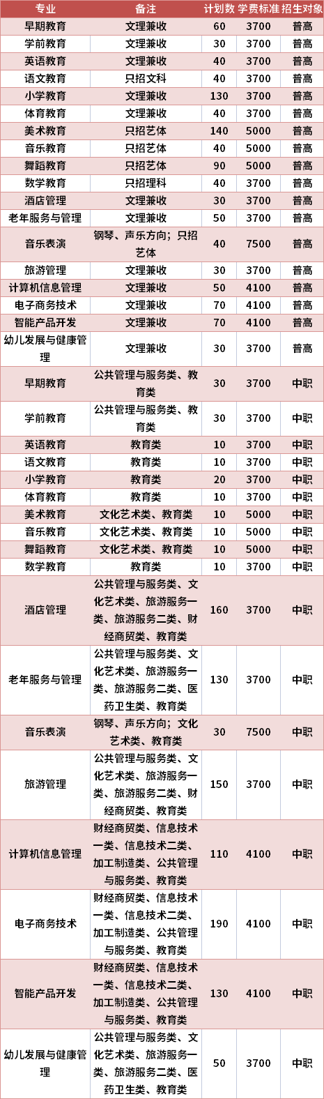 四川幼兒師范高等?？茖W校2021年高職單招專業(yè)計劃及學費