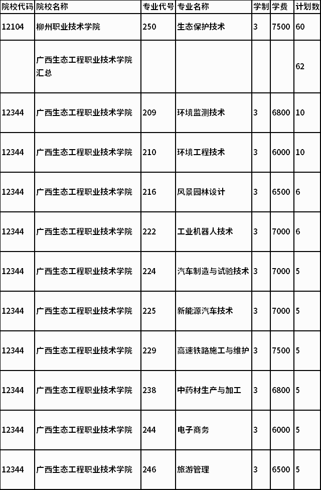 2021年广西高职单招再次征集志愿招生计划(补充一)