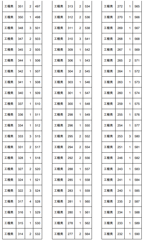 2021年天津春季高考面向藝術(shù)類中職生工程類專業(yè)分?jǐn)?shù)檔