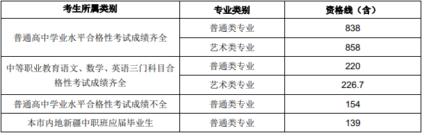 2021年上海城建职业学院专科层次依法自主招生各专业最低录取分数线