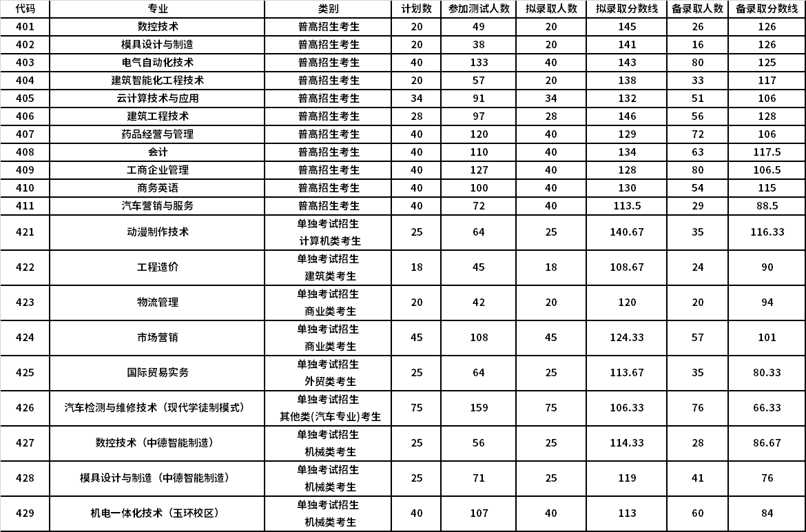 浙江经贸职业技术学院分数线(2020年浙江经贸学院录取分数)