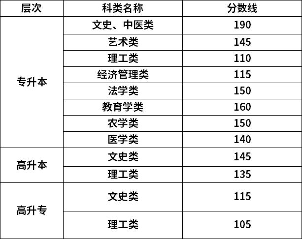 甘肃省2021年成人高考录取控制分数线.png