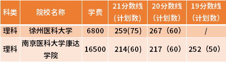 江蘇專轉(zhuǎn)本康復(fù)治療學(xué)專業(yè)近三年錄取分?jǐn)?shù)線(19-21)