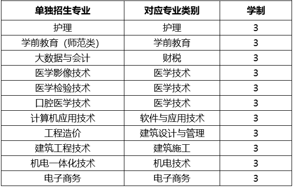 2022年齐鲁理工学院高职（专科）单独招生拟招生专业对应春季高考专业类别