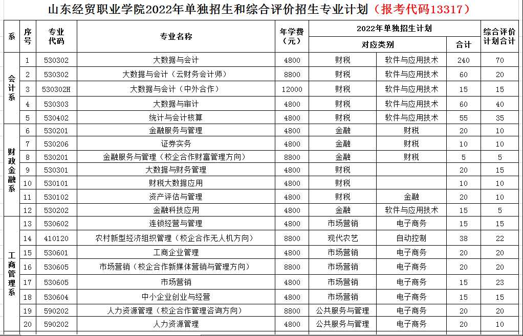 2022年山东经贸职业学院单独招生和综合评价招生计划一览表