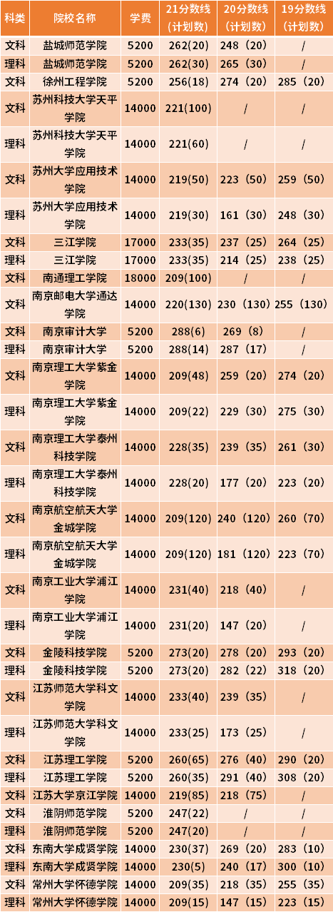 江蘇專轉(zhuǎn)本市場營銷專業(yè)近三年錄取分?jǐn)?shù)線(19-21)