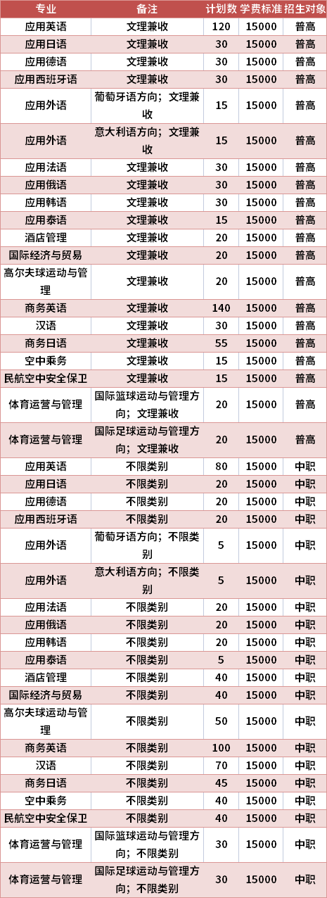 四川外国语大学成都学院2021年高职单招专业计划及学费