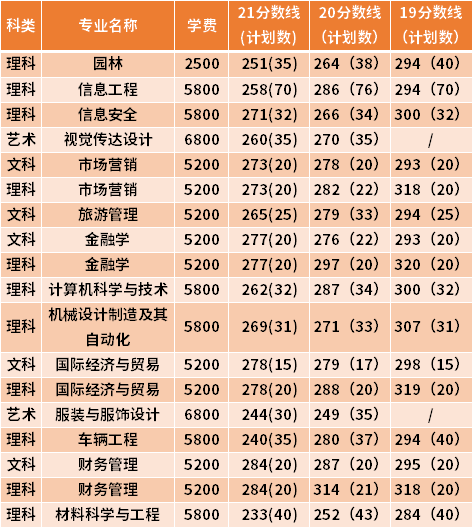 金陵科技學(xué)院專轉(zhuǎn)本近三年分?jǐn)?shù)線匯總（19-21）