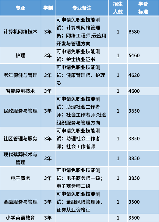 2021年长沙民政职业技术学院高职对口单招专业计划及学费