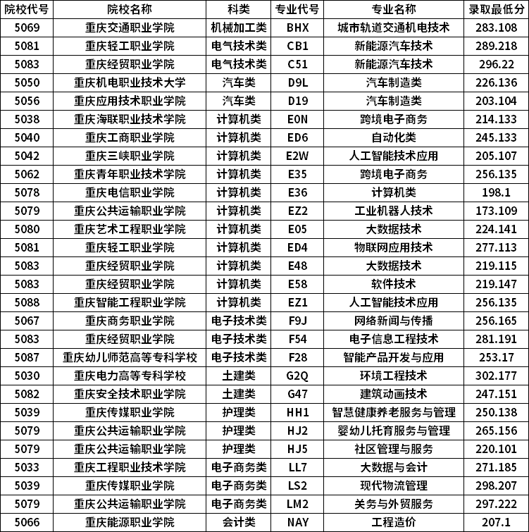 2021年重庆高职分类考试招生录取信息表-高职分类专科批(对口类)四