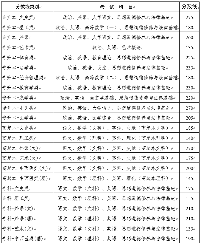 云南2021年全国成人高考征集志愿科类及最低控制线.png