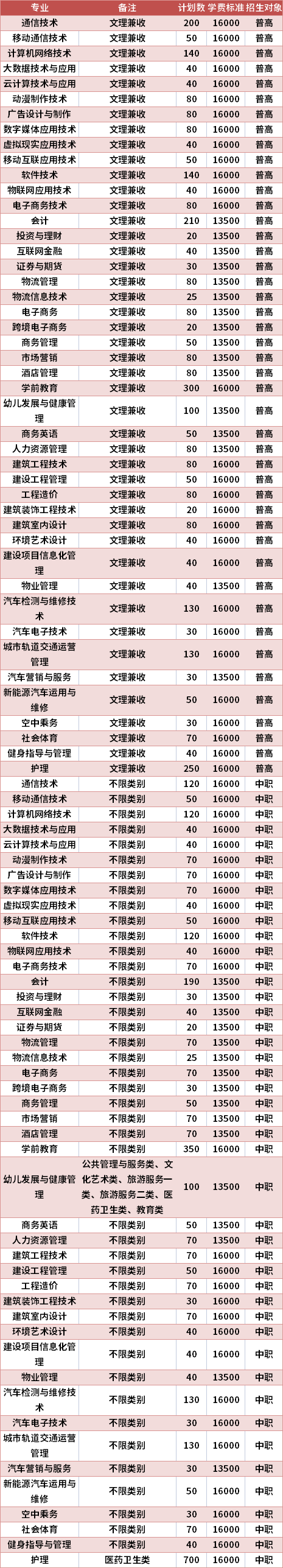 四川长江职业学院2021年高职单招专业计划及学费