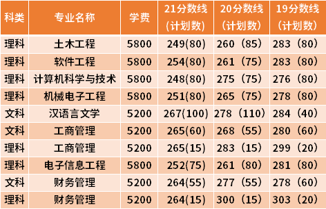 江蘇海洋大學(xué)專轉(zhuǎn)本近三年分?jǐn)?shù)線匯總（19-21）