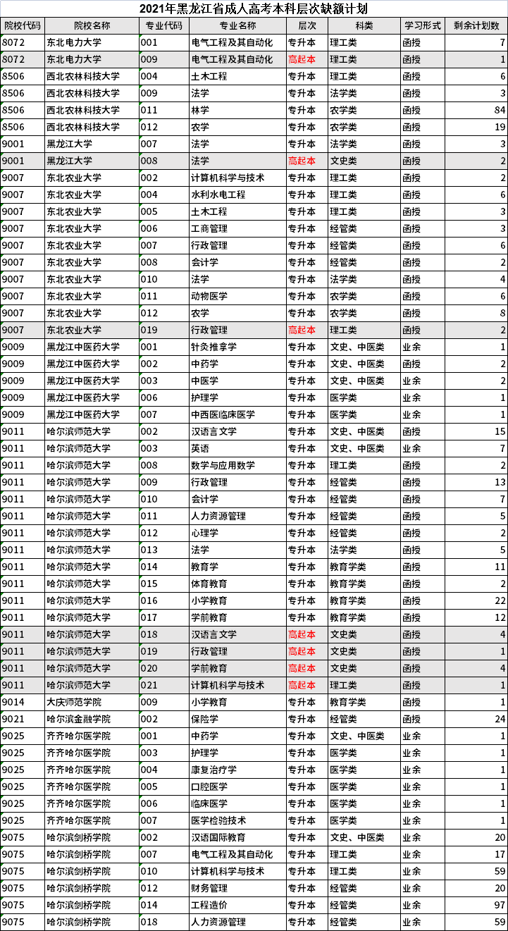 2021年黑龙江省成人高考本科层次缺额计划.png