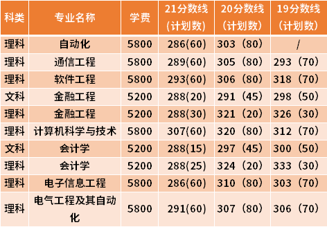 南京信息工程大學(xué)專轉(zhuǎn)本近三年分數(shù)線匯總（19-21）