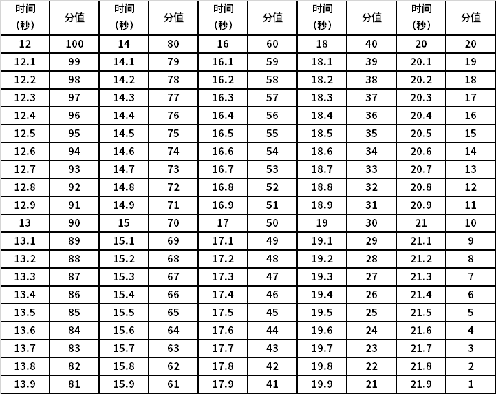 男子100米跑評(píng)分標(biāo)準(zhǔn)