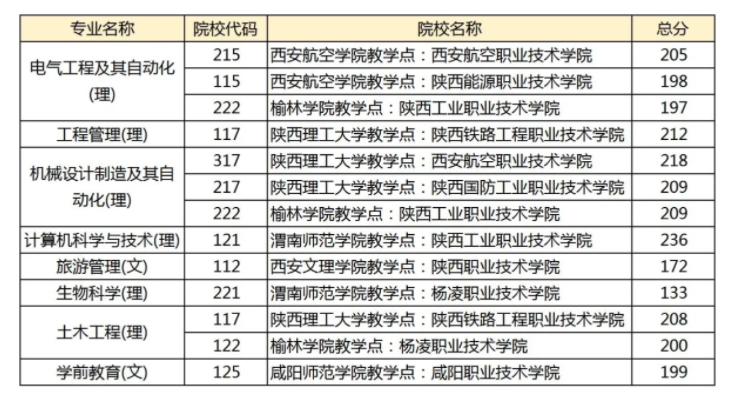 2021年陜西專升本聯(lián)辦院校錄取分數(shù)線