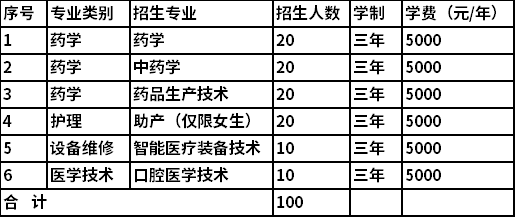 济南护理职业学院2022年分类别、分专业单独招生计划