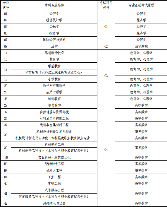 2022年河南專升本考試科目與招生專業(yè)對照表