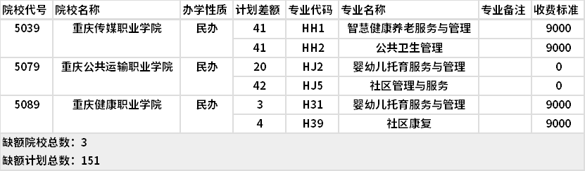 2021年重慶護(hù)理類高職分類?？婆?第2次征集)缺額計(jì)劃