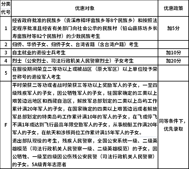 2021年江西高职单招优惠加分政策