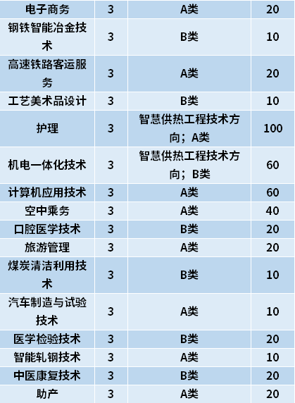 2021年伊春職業(yè)學(xué)院高職單招招生專業(yè)計劃