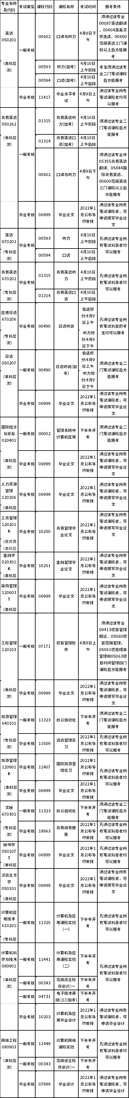 广东外语外贸大学实践考核报考条件及考试时间列表(2022年上半年)