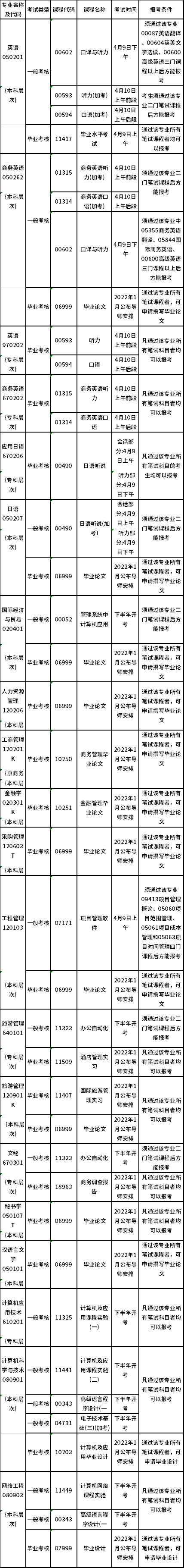 廣東外語外貿(mào)大學實踐考核報考條件及考試時間列表(2022年上半年)