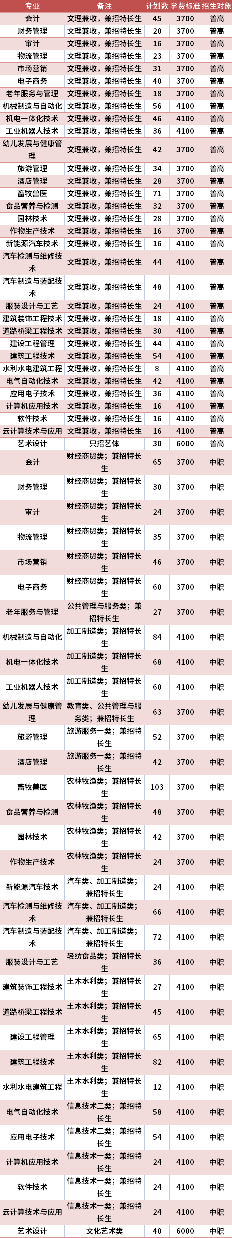 内江职业技术学院2021年高职单招专业计划及学费