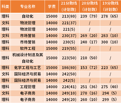 東南大學(xué)成賢學(xué)院專(zhuān)轉(zhuǎn)本近三年分?jǐn)?shù)線匯總（19-21）