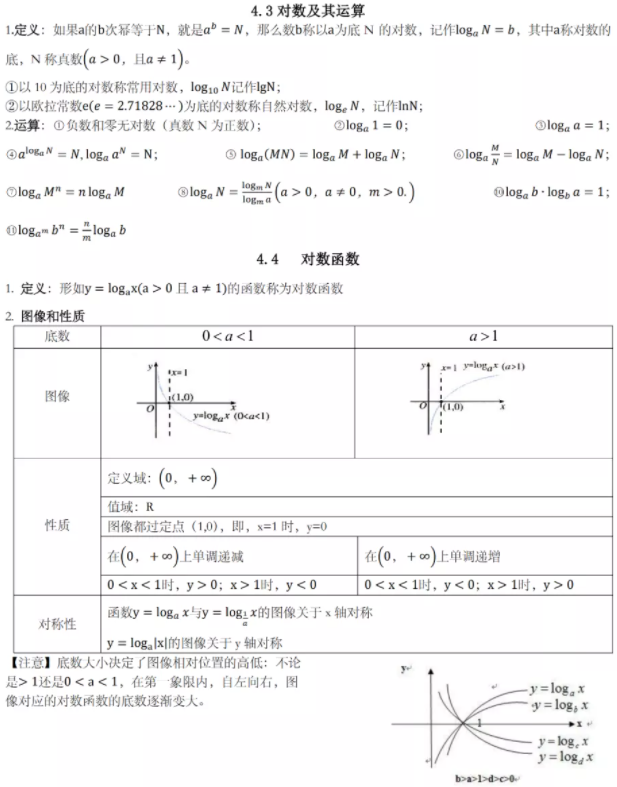 2022年春季高考數(shù)學(xué)科目知識點（二）