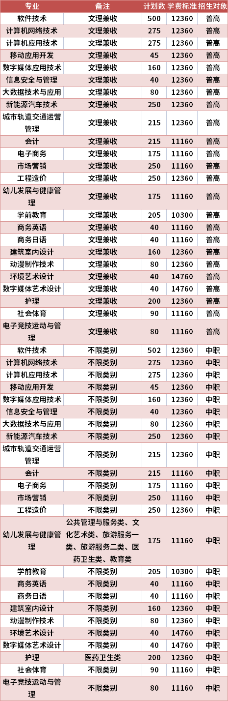 四川托普信息技术职业学院2021年高职单招专业计划及学费