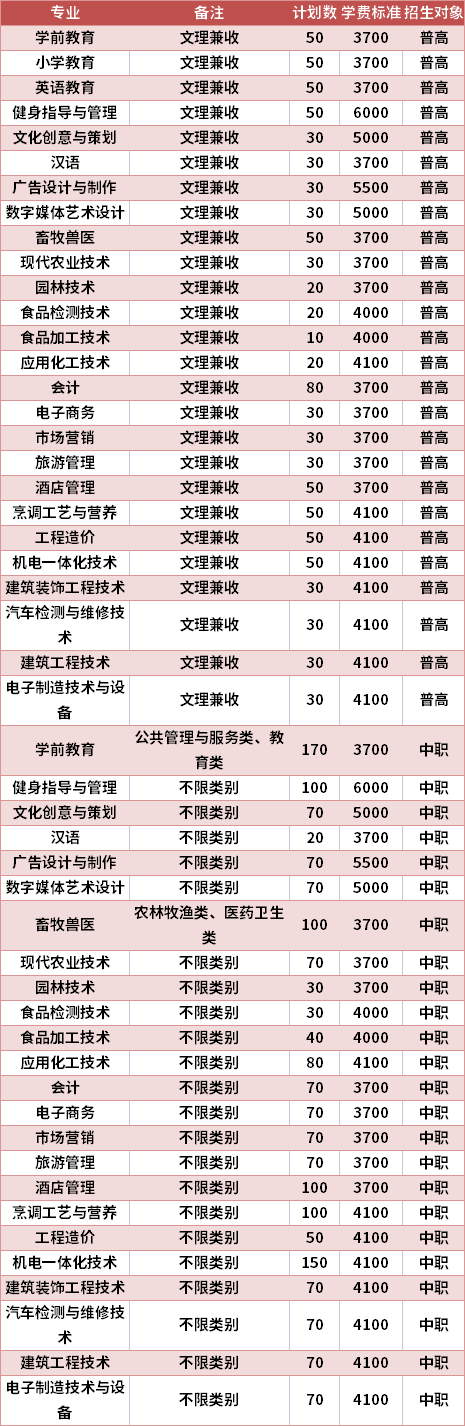 眉山职业技术学院2021年高职单招专业计划及学费