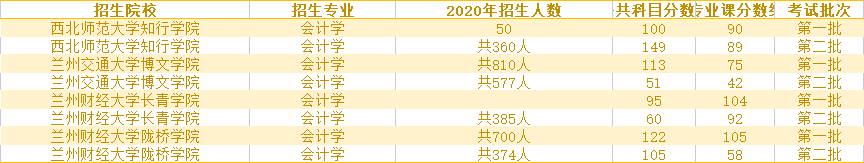 2020年甘肅會(huì)計(jì)學(xué)專升本錄取分?jǐn)?shù)線