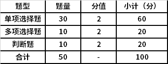 寧夏2022年高等職業(yè)教育分類考試物流類專業(yè)職業(yè)技能測試試卷結(jié)構(gòu)、評分辦法