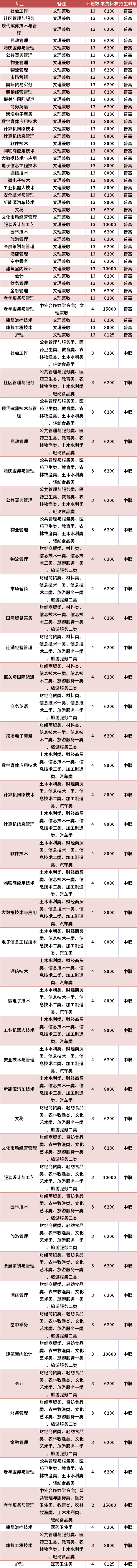 重慶城市管理職業(yè)學院2021年高職單招專業(yè)計劃及學費（在川招生）