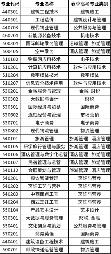 2022青岛酒店管理职业技术学院单招和综招对应春季高考专业类别