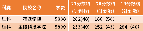 江苏专转本材料科学与工程专业近三年录取分数线(19-21)